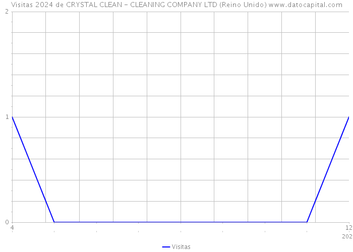 Visitas 2024 de CRYSTAL CLEAN - CLEANING COMPANY LTD (Reino Unido) 