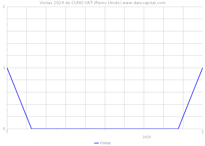 Visitas 2024 de CUNO VAT (Reino Unido) 