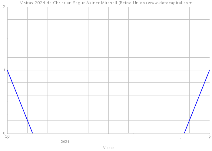 Visitas 2024 de Christian Segur Akiner Mitchell (Reino Unido) 