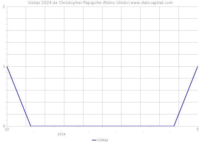 Visitas 2024 de Christopher Papajohn (Reino Unido) 