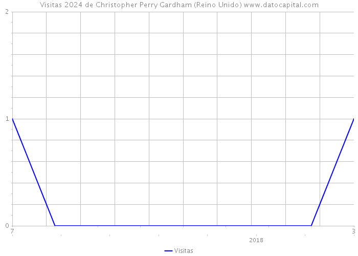 Visitas 2024 de Christopher Perry Gardham (Reino Unido) 