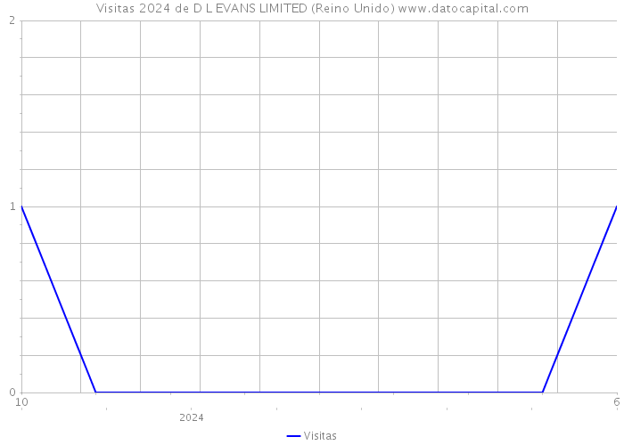 Visitas 2024 de D L EVANS LIMITED (Reino Unido) 