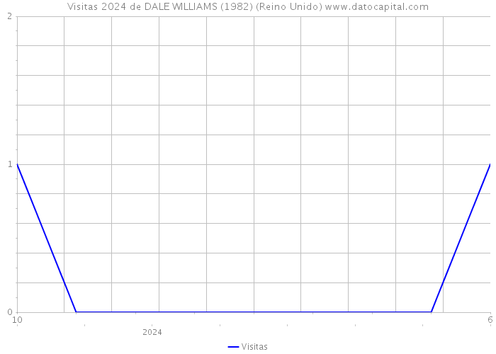 Visitas 2024 de DALE WILLIAMS (1982) (Reino Unido) 