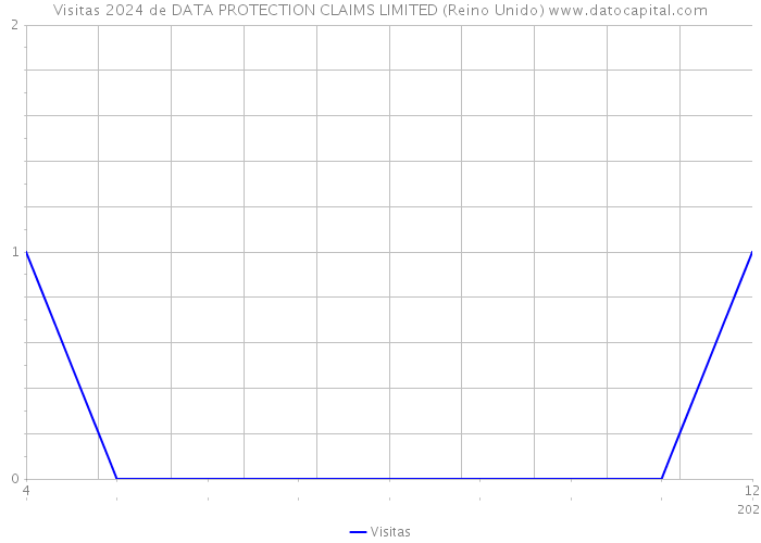 Visitas 2024 de DATA PROTECTION CLAIMS LIMITED (Reino Unido) 