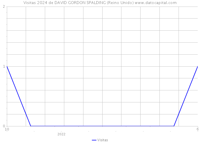 Visitas 2024 de DAVID GORDON SPALDING (Reino Unido) 