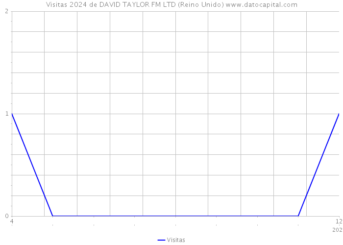 Visitas 2024 de DAVID TAYLOR FM LTD (Reino Unido) 