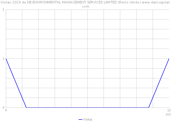 Visitas 2024 de DB ENVIRONMENTAL MANAGEMENT SERVICES LIMITED (Reino Unido) 