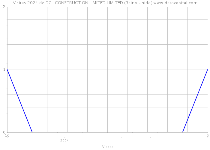 Visitas 2024 de DCL CONSTRUCTION LIMITED LIMITED (Reino Unido) 