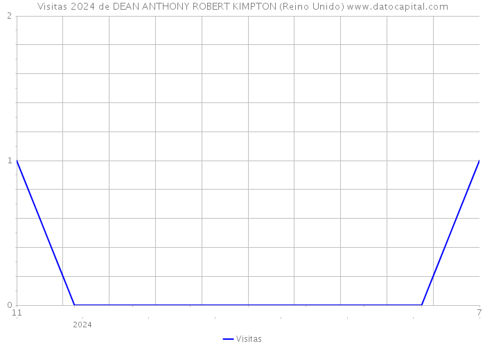 Visitas 2024 de DEAN ANTHONY ROBERT KIMPTON (Reino Unido) 