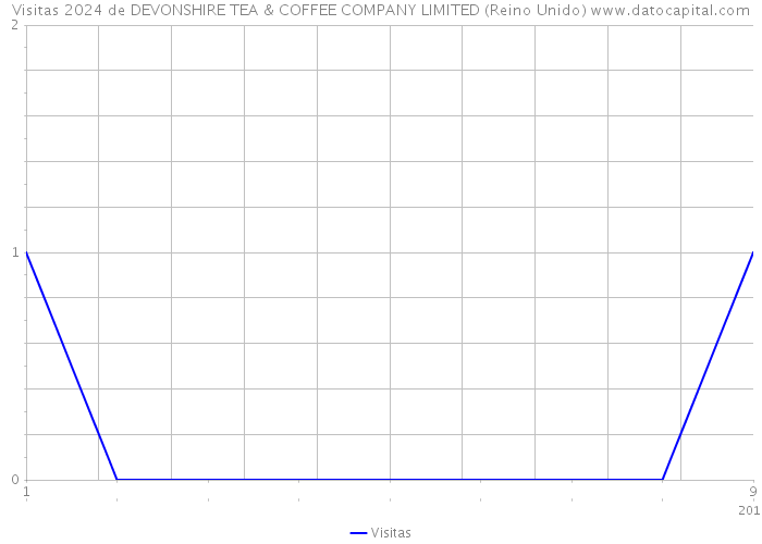 Visitas 2024 de DEVONSHIRE TEA & COFFEE COMPANY LIMITED (Reino Unido) 