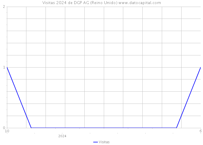 Visitas 2024 de DGP AG (Reino Unido) 