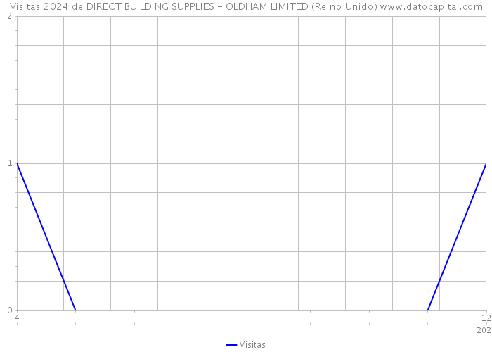 Visitas 2024 de DIRECT BUILDING SUPPLIES - OLDHAM LIMITED (Reino Unido) 