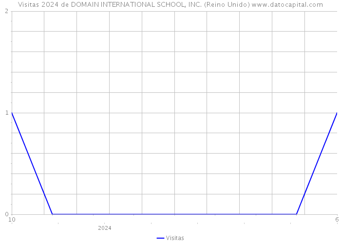 Visitas 2024 de DOMAIN INTERNATIONAL SCHOOL, INC. (Reino Unido) 