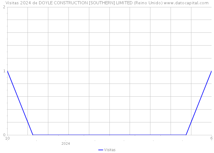 Visitas 2024 de DOYLE CONSTRUCTION [SOUTHERN] LIMITED (Reino Unido) 