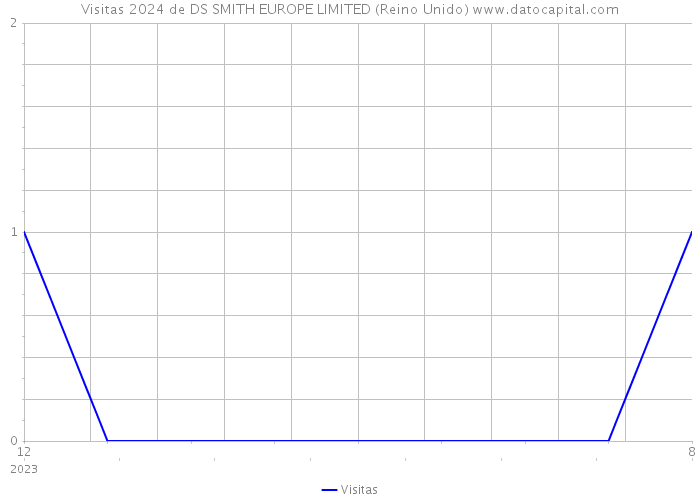 Visitas 2024 de DS SMITH EUROPE LIMITED (Reino Unido) 