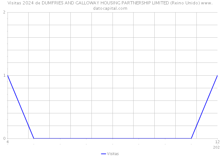 Visitas 2024 de DUMFRIES AND GALLOWAY HOUSING PARTNERSHIP LIMITED (Reino Unido) 