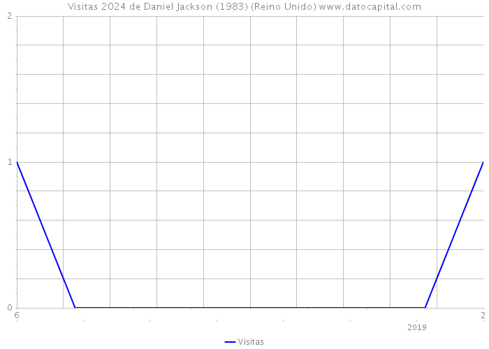 Visitas 2024 de Daniel Jackson (1983) (Reino Unido) 