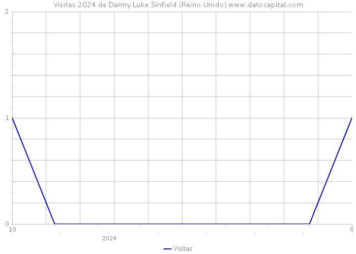 Visitas 2024 de Danny Luke Sinfield (Reino Unido) 