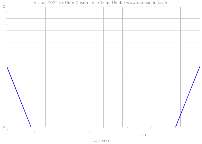 Visitas 2024 de Dino Cusumano (Reino Unido) 