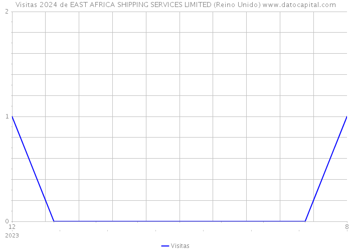 Visitas 2024 de EAST AFRICA SHIPPING SERVICES LIMITED (Reino Unido) 