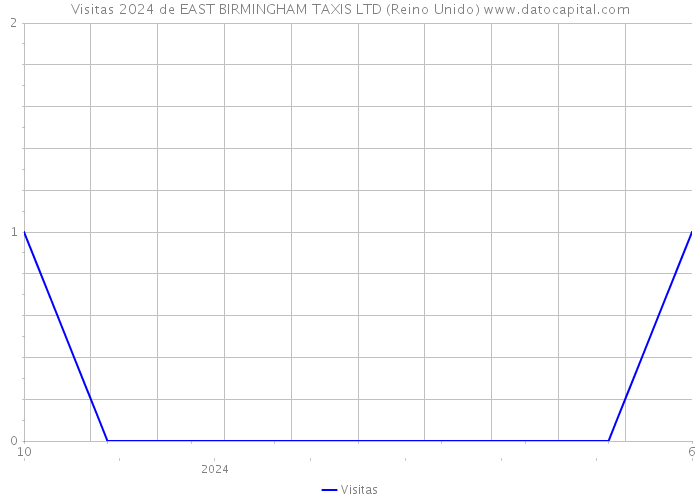 Visitas 2024 de EAST BIRMINGHAM TAXIS LTD (Reino Unido) 