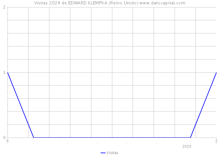 Visitas 2024 de EDWARD KLEMPKA (Reino Unido) 