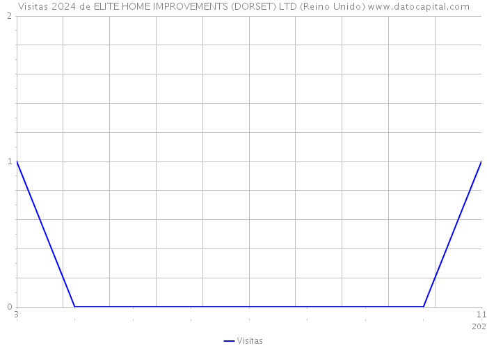 Visitas 2024 de ELITE HOME IMPROVEMENTS (DORSET) LTD (Reino Unido) 