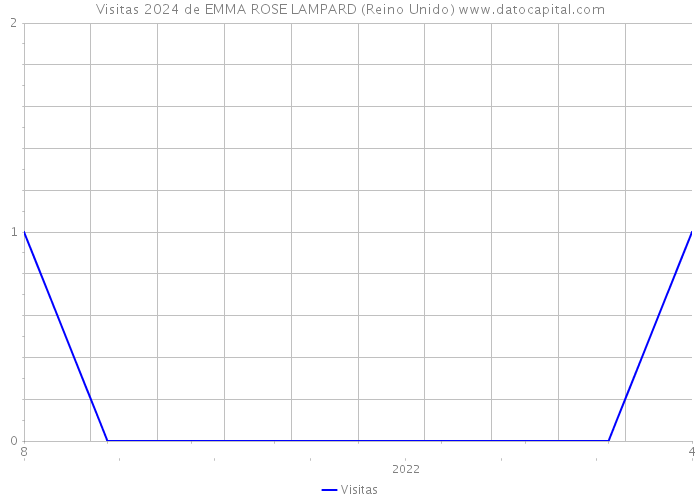 Visitas 2024 de EMMA ROSE LAMPARD (Reino Unido) 