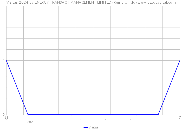 Visitas 2024 de ENERGY TRANSACT MANAGEMENT LIMITED (Reino Unido) 