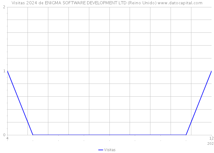 Visitas 2024 de ENIGMA SOFTWARE DEVELOPMENT LTD (Reino Unido) 