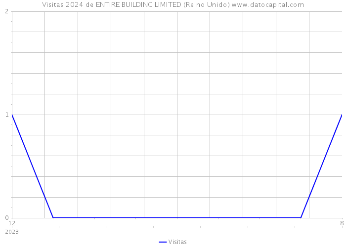 Visitas 2024 de ENTIRE BUILDING LIMITED (Reino Unido) 