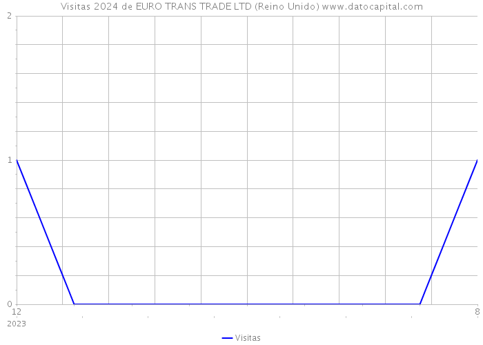 Visitas 2024 de EURO TRANS TRADE LTD (Reino Unido) 