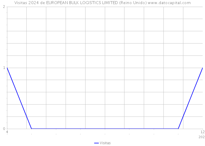 Visitas 2024 de EUROPEAN BULK LOGISTICS LIMITED (Reino Unido) 