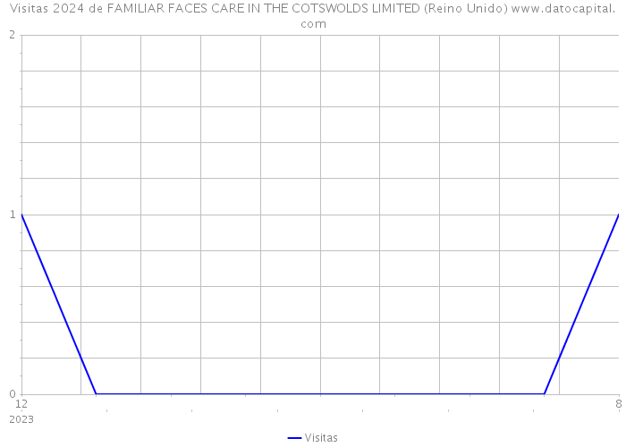 Visitas 2024 de FAMILIAR FACES CARE IN THE COTSWOLDS LIMITED (Reino Unido) 