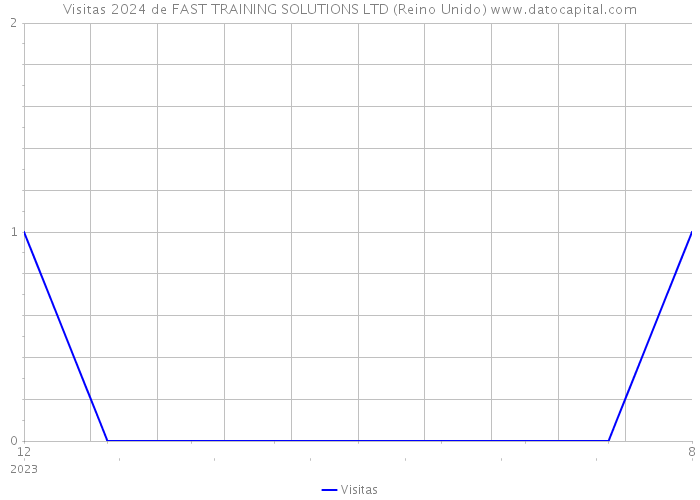 Visitas 2024 de FAST TRAINING SOLUTIONS LTD (Reino Unido) 