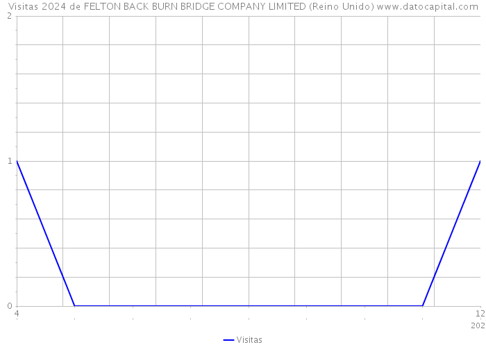 Visitas 2024 de FELTON BACK BURN BRIDGE COMPANY LIMITED (Reino Unido) 