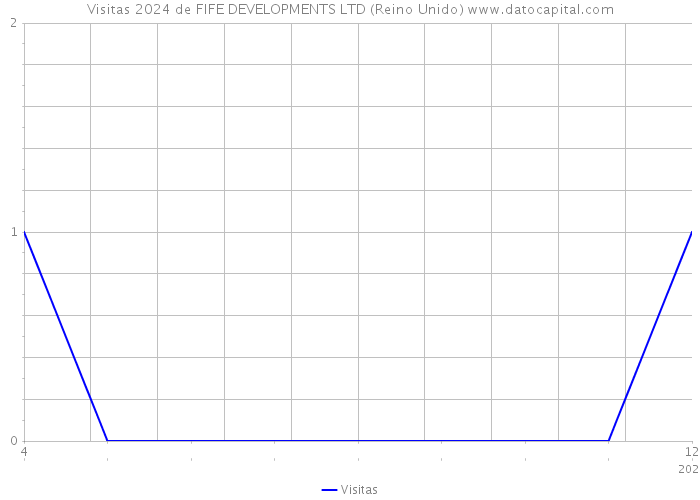 Visitas 2024 de FIFE DEVELOPMENTS LTD (Reino Unido) 