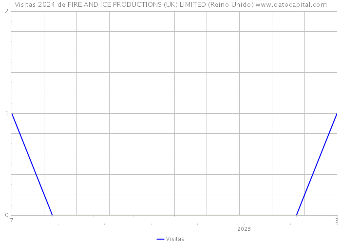 Visitas 2024 de FIRE AND ICE PRODUCTIONS (UK) LIMITED (Reino Unido) 