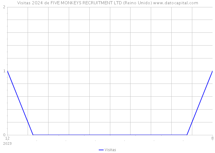 Visitas 2024 de FIVE MONKEYS RECRUITMENT LTD (Reino Unido) 