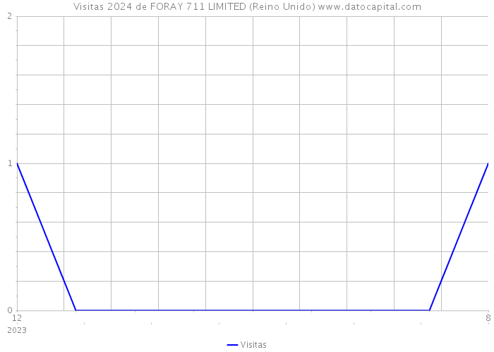 Visitas 2024 de FORAY 711 LIMITED (Reino Unido) 