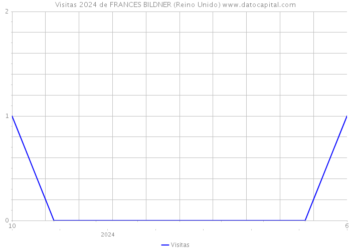 Visitas 2024 de FRANCES BILDNER (Reino Unido) 