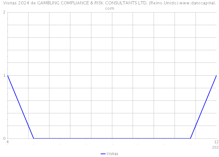 Visitas 2024 de GAMBLING COMPLIANCE & RISK CONSULTANTS LTD. (Reino Unido) 