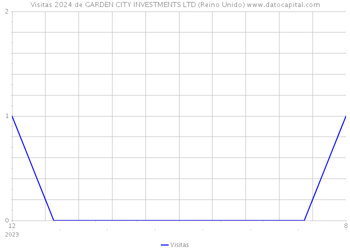 Visitas 2024 de GARDEN CITY INVESTMENTS LTD (Reino Unido) 