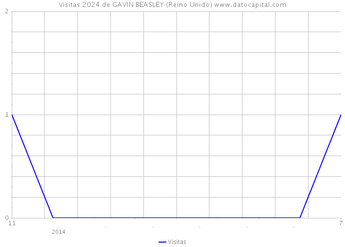 Visitas 2024 de GAVIN BEASLEY (Reino Unido) 