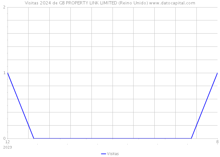 Visitas 2024 de GB PROPERTY LINK LIMITED (Reino Unido) 