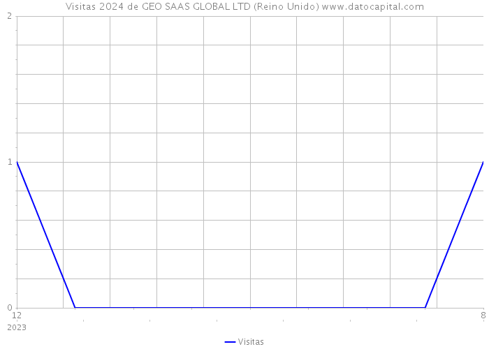 Visitas 2024 de GEO SAAS GLOBAL LTD (Reino Unido) 