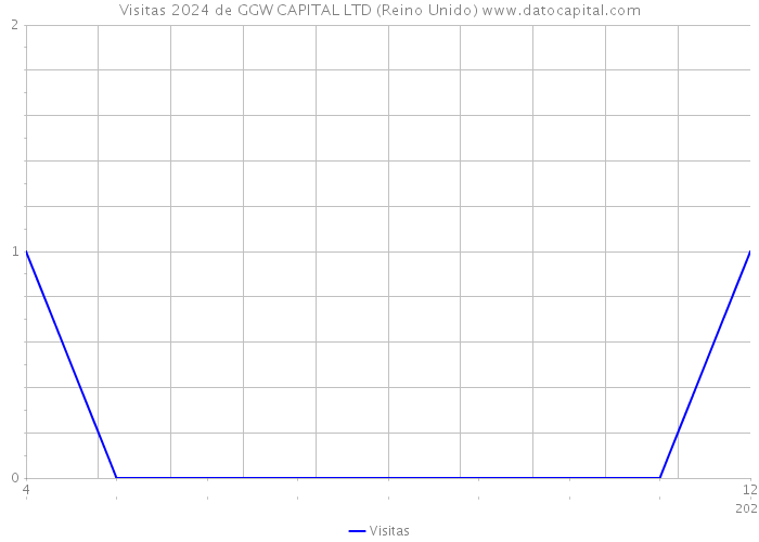 Visitas 2024 de GGW CAPITAL LTD (Reino Unido) 