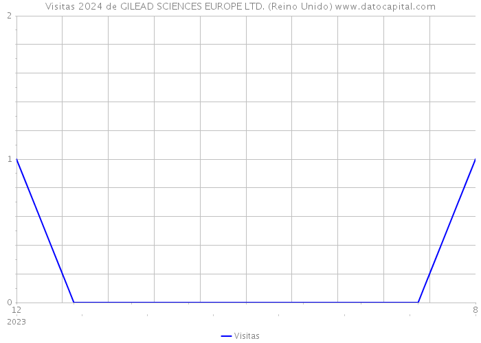 Visitas 2024 de GILEAD SCIENCES EUROPE LTD. (Reino Unido) 