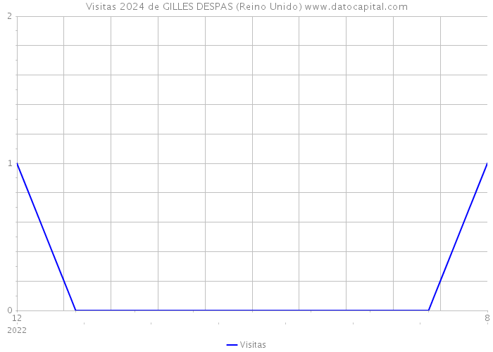 Visitas 2024 de GILLES DESPAS (Reino Unido) 