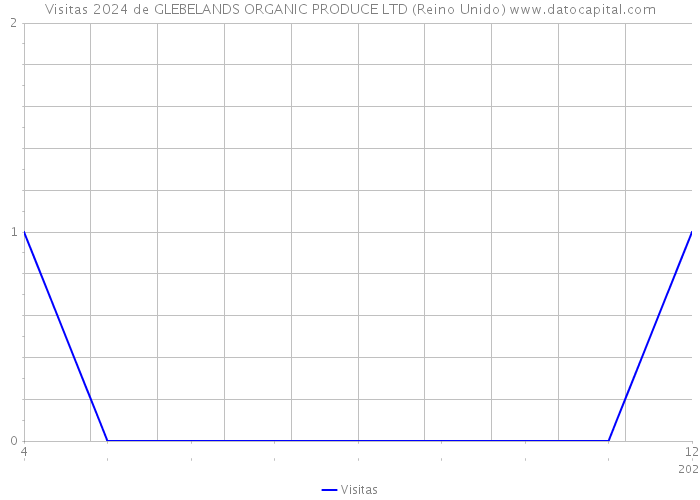 Visitas 2024 de GLEBELANDS ORGANIC PRODUCE LTD (Reino Unido) 